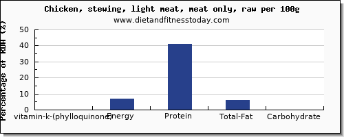 vitamin k (phylloquinone) and nutrition facts in vitamin k in chicken light meat per 100g